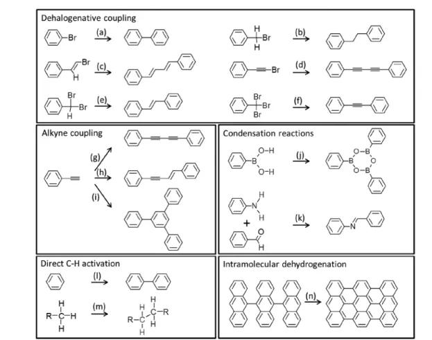 Figure 2. Schematic drawings of selected reactions commonly used in on-surface synthesis, grouped as dehalogenative coupling (a−f), alkyne coupling (g−i), condensation reactions (j, k), direct C−H activation (l, m), and intramolecular dehydrogenation (n).