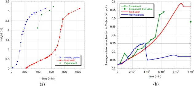 Fig. 2b shows the evolution of the average mass fraction in carbon at the centerline at the height of 3 m from the  base of the ingot (depth of 0.5 m from the top surface and 0.9 in relative height H/H max )