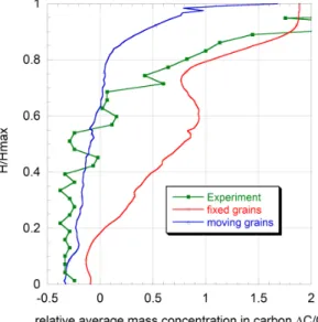 Figure  3:  relative  deviation  of  the  average  mass  concentration  in  carbon  (DC/C)  along  the  centerline  measured  and  calculated with two assumptions: fixed and moving grains