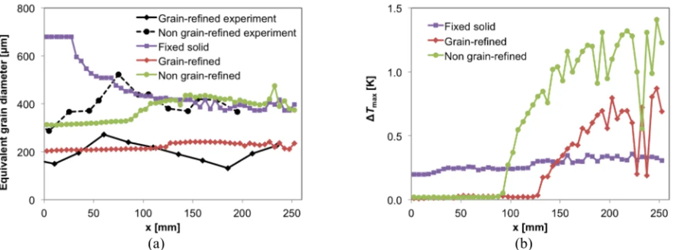 Figure 5: Predictions of the grain size profile across the ingot thickness. (a) Profiles of equivalent grain diameter