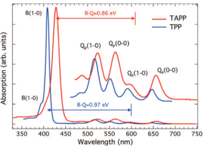 Fig. 4. UV–Vis spectra of TAPP (red curve) and TPP (blue curve taken from [55]) both in a dichloromethane solution