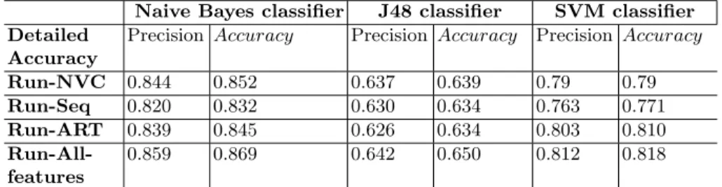 Table 2. Comparing classifier algorithms in terms of P recision and Accuracy