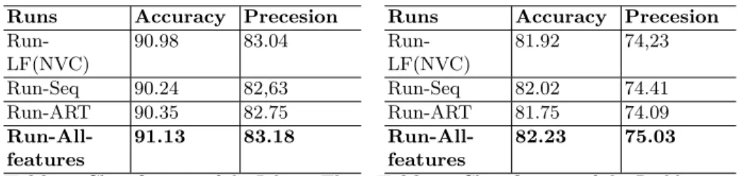 Table 3 summarizes classification task results conducted on the LibraryThing collection