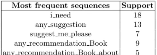 Table 1. Example of frequent sequences extracted from SBS collection.