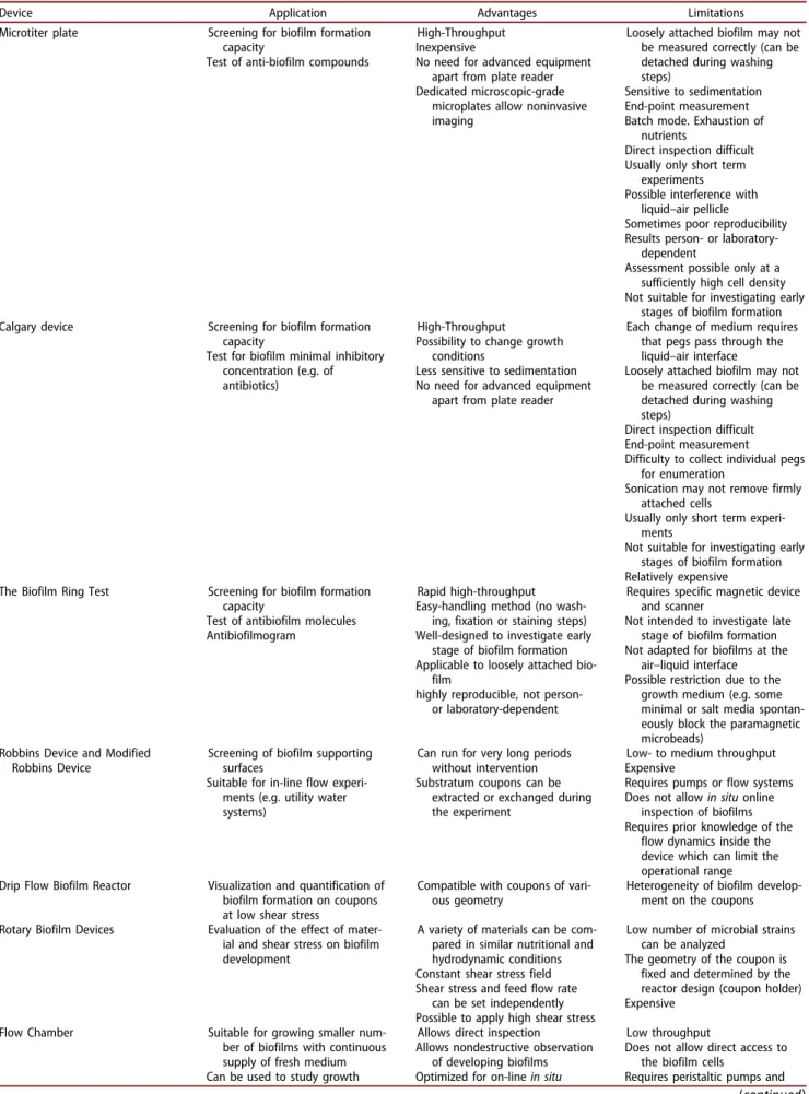 Table 1. Biofilm cultivation devices.