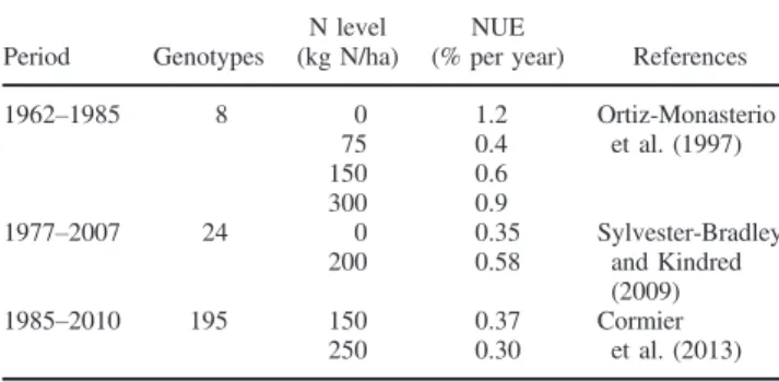 Table 2: Efficiency of selection in high N environment for low N envi- envi-ronment (indirect selection efficiency – ISE) regarding yield reduction between high and low N trials