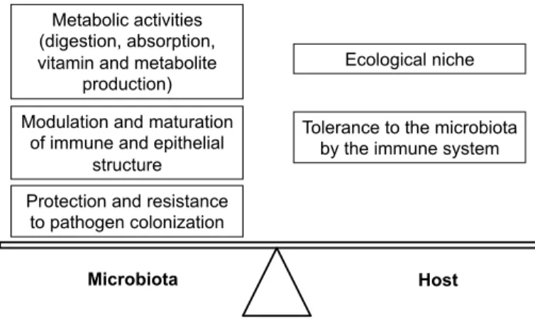 Figure 12.1 Symbiotic mutualism relation forged during the  evolution between the host and its microbiota