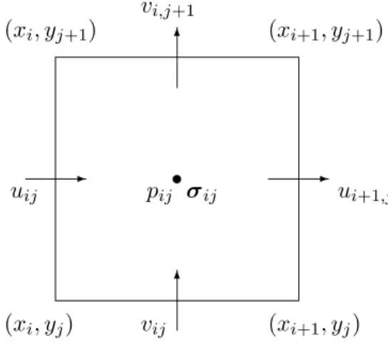 Figure 1. Location of the discrete unknowns in the mesh cell K ij = (x i , x i+1 ) × (y j , y j+1 ).