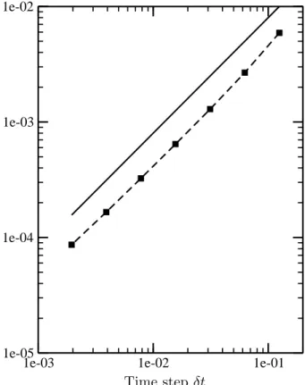Figure 2. Errors k u 1024 δt − u ref k 2 at time t = 1 plotted as a function of the time step δt