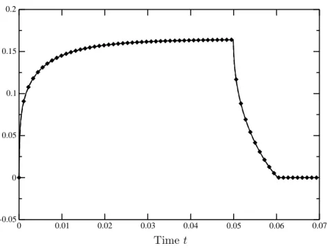 Figure 4. Time evolution of the kinetic energy for B i = √