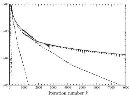 Figure 6. Convergence of k σ n,k+1 − σ n,k k ∞ with respect to the iteration number k for the Uzawa-like method θ = 0 ( ) and for the bi-projection scheme with θ = δt ( ), θ = 10δt ( ) and θ = 100δt ( )