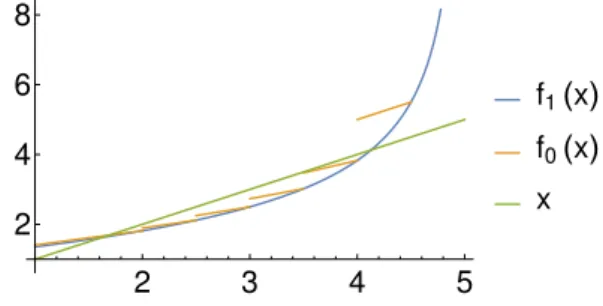 Fig. 6. Plot of f 0 , f 1 and I for N c max = 6 and α = 0.5. For 0 < α < 1, the f functions are monotonous increasing and f 1