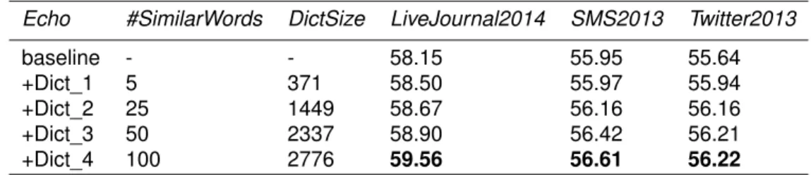 Table 2. Results of Echo with SemEval2014’s data [14], with a baseline of no normalization, then with a normalization applied using four dictionaries that differ in the number of most similar words and in their size