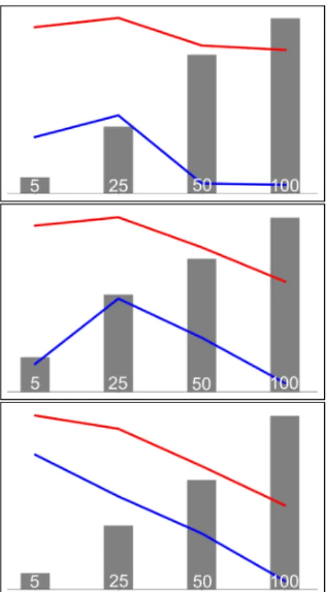Fig. 2. The percentage of successful Corr ection (blue) and N or maliz ation (red) in the test dictionaries (dictionaries created based on 50 sentiment standard-words), both calculated relatively to the variation of most similar words number (as 5, 25, 50 