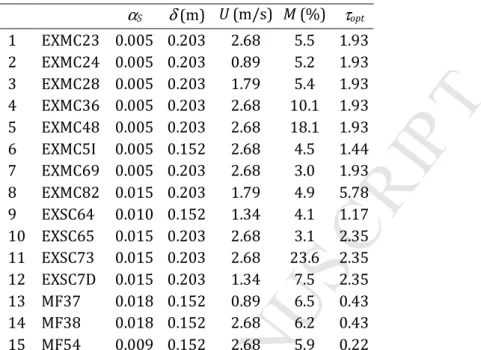 Tab. 2. Catchpole  et  al.  experiments  chosen  to  show  the  effect  of  solid-fuel  characteristics, of fuelbed height, and of wind speed on fire spread dynamics