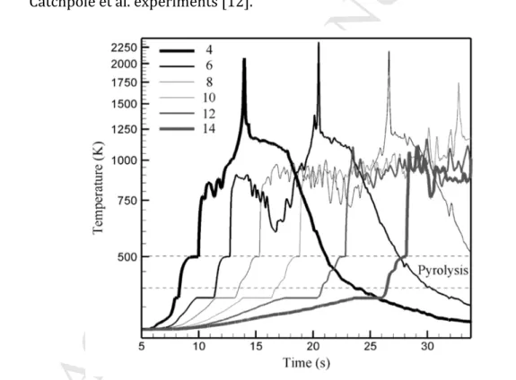 Fig. 5 . Time-evolution  of  the  solid  fuel  temperature  (semi-logarithmic  scale)  at  positions  4,  6,  8,  10,  12,  and  14  of  Fig