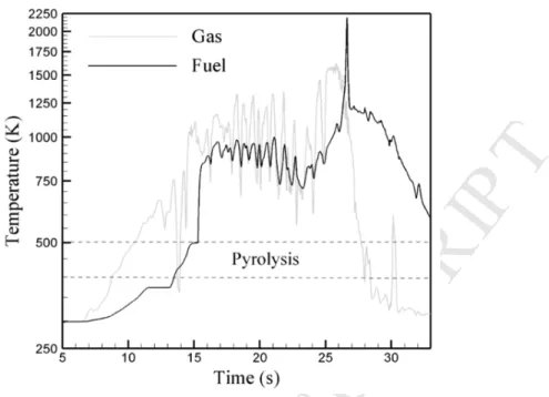 Fig. 6 . Time-evolution of the solid fuel and gas temperatures at positions #8 of Fig