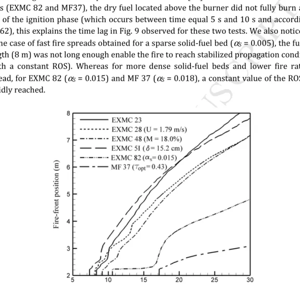 Fig. 9 . Time-evolution  of  the  average  position  of  the  pyrolysis  front  at  the  fuelbed surface for duly chosen simulations