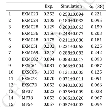 Tab.  3.  Comparison  of  the  ROS  (in  m/s)  obtained  numerically  using  FireStar3D,  experimentally,  and  using  the  correlation  established  in  Catchpole  et  al