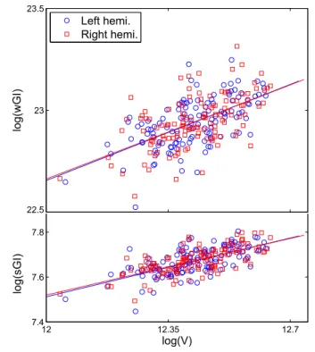Fig. 6. Up: Relationship between the volume (mL) of the left/right hemi- hemi-spheres and global wGI (τ = 1e − 3)