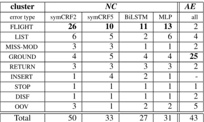 Table 6: Distribution of errors for each system according to clusters NC and AE