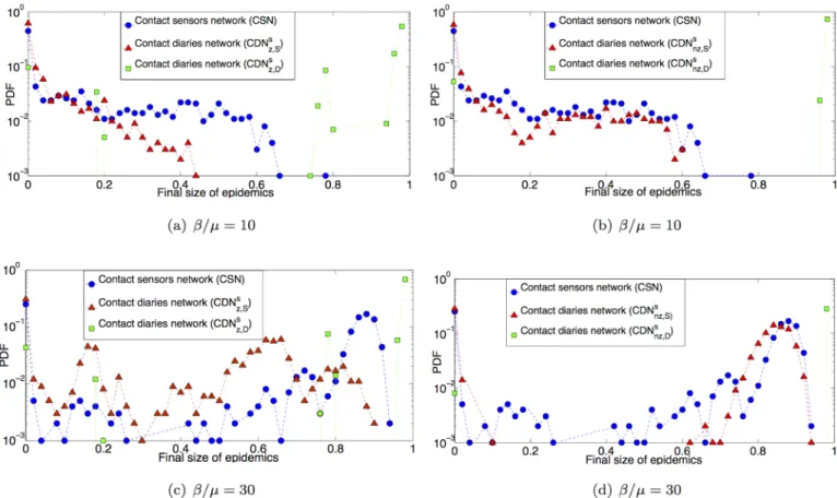 Fig 5. Distribution of final size of epidemics. 1000 SIR simulations performed on the contact sensors network (CSN) and the four surrogate contact diaries network with and without zeros in the contact matrix of link densities, and with durations extracted 