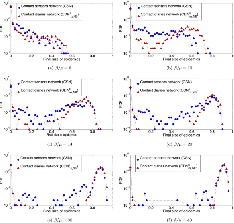Fig 7. Outcome of the spreading processes. Comparison of the distributions of epidemic sizes obtained for 1000 SIR simulations performed on the contact sensors network and on the surrogate contact network with weights randomly drawn from a negative binomia
