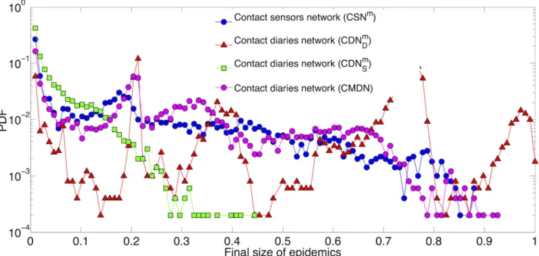 Fig 2. Distribution of final size of epidemics. 1000 SIR simulations performed on the matched contact sensors network (CSN m ), the matched contact diaries network with durations respectively reported by students (CDN m D ) and registered by sensors (CDN m