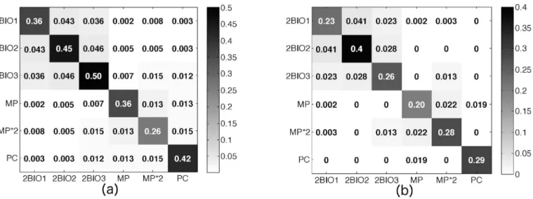 Fig 3. Contact matrices of edge densities. The entry at row X and column Y of the matrix is given by the total number of links between students in class X and students in class Y , normalized by the maximum number of observable links ( n X n Y or n X ( n X