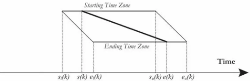 Fig. 5. A real music event represented by a straight line, joining the starting   to ending time zones 