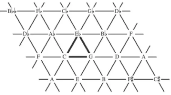 Fig. 3. Modern rendering of the Tonnetz with equilateral triangular lattice [21]