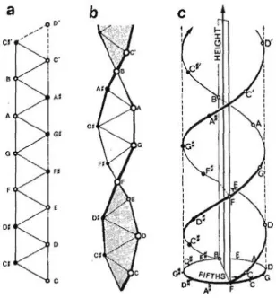 Fig. 4. Shepard’s Double Helix model of human pitch perception. [22] (a) the flat strip of equilateral triangles in R 2 ; (b) the strip of triangles given one complete twist per octave; (c) the resulting double helix shown as a winding around a cylinder in