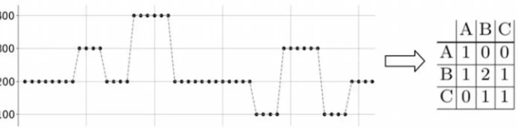 Fig. 1. Example of Markov Matrix building strategy starting from quantized pitch data (this is not real data)