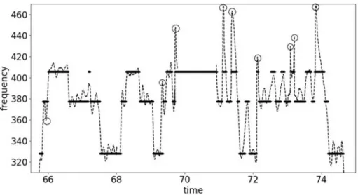 Fig. 2. Ten seconds of a Segah audio sample. Dashed Line: Melody profile of the audio input as analyzed by the Essentia monophonic pitch detection algorithm