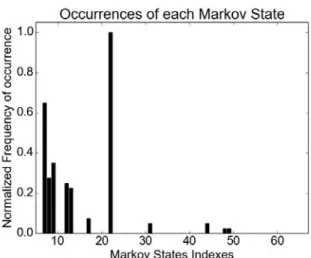 Fig. 3. Markov states frequency of occurrence for a small chunk of Dastgah-e Segah