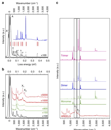 Figure 3 | Vibrational characterization. (a) High-resolution electron energy loss (HREELS) spectrum of INDO 4 thick ﬁlm (black), together with infrared spectrum of the INDO 4 powder (blue) and theoretical infrared active modes (red sticks)