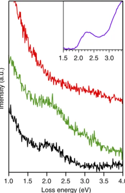 Figure 8 | High-energy loss region. High-resolution electron energy loss (HREELS) spectra from 1 to 4 eV of the INDO 4 : thick ﬁlm (black), monolayer (green), monolayer annealed at 380 °C (red)