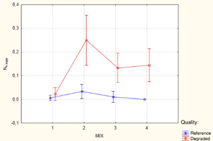 Figure 4. Cross effects of quality and mix type on the number of additional sources perceived