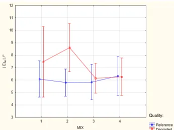 Figure 6. Cross effects of quality and mix type on azimutal localization error.