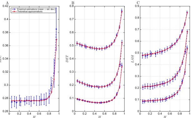 FIG. 7. Empirical and theoretical REC (a), DET (b), and LAM (c) measures obtained for H values ranging from 0.05 to 0.95