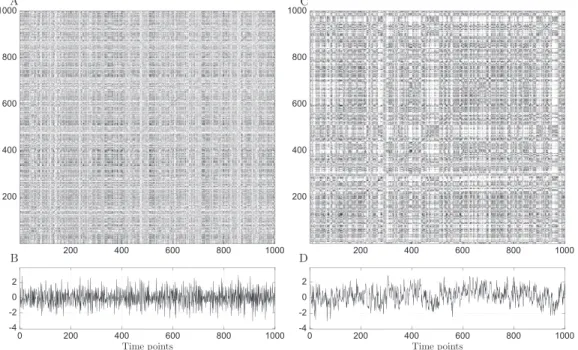 FIG. 1. Recurrence plots [(a),(c)] of unit-variance fGn sample paths [(b),(d)] with H = 0.20 and H = 0.80, respectively