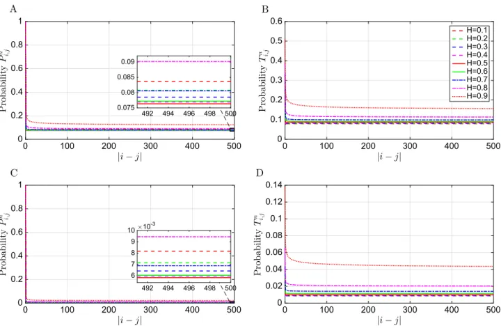 Figure 2 shows the values of the probability P i,j (which provides an estimation of REC th ) for | i − j | ranging from 0 to 500 for different values of the parameter H