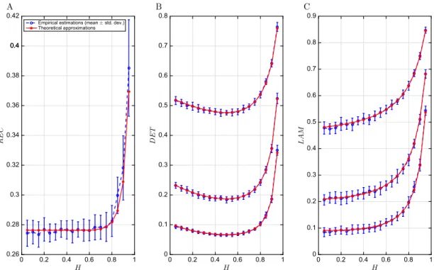 FIG. 4. Empirical and theoretical REC (a), DET (b), and LAM (c) measures obtained for H values ranging from 0.05 to 0.95