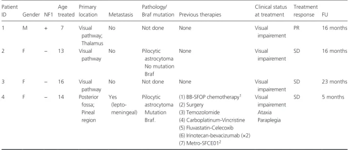 Table 1. Patients’ characteristics and treatment.