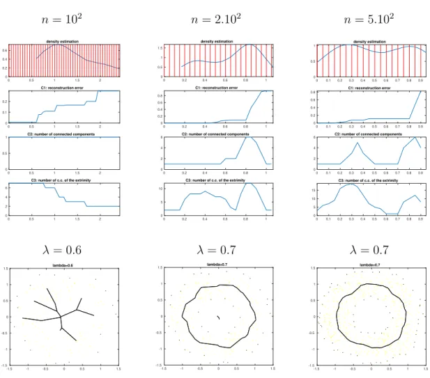Figure 11: Data drawn on a B (O, 1.5) \ B (O, 0.5). Each column correspond to a sample size