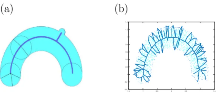 Figure 2: Two sets close to S the one of Figure 2 and their medial axis. (a) S ∪ B (x, r 0 ) with x ∈ ∂S: a parasite branch appear whatever is the value of r 0 that illustrates the non continuity of the medial axis with regard to the Hausdorff distance