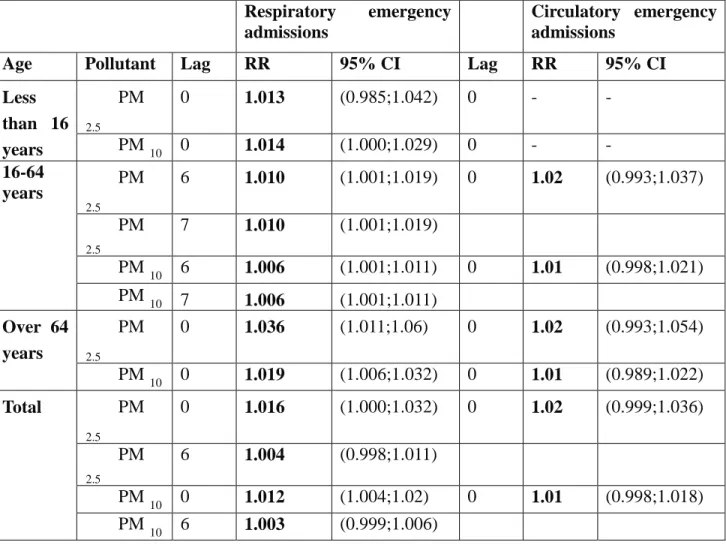 Table 4: Relative Risks (95% CIs)/10µg.m -3  increase in air pollutant for respiratory (J00-J99) and  cardiovascular (I00-I99) admissions by age group (single pollutant model)