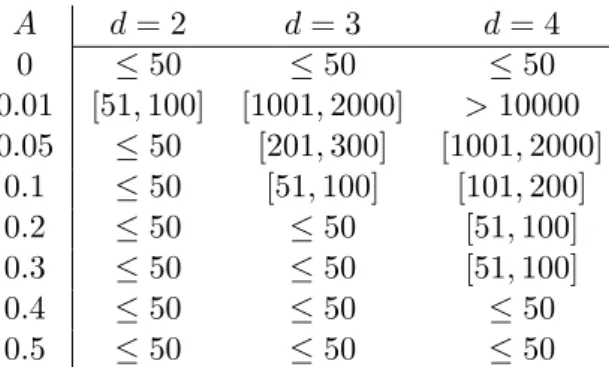Table 1: Minimum sample sizes required to detect lower dimensionality for different values of the dimension d and the width parameter A.
