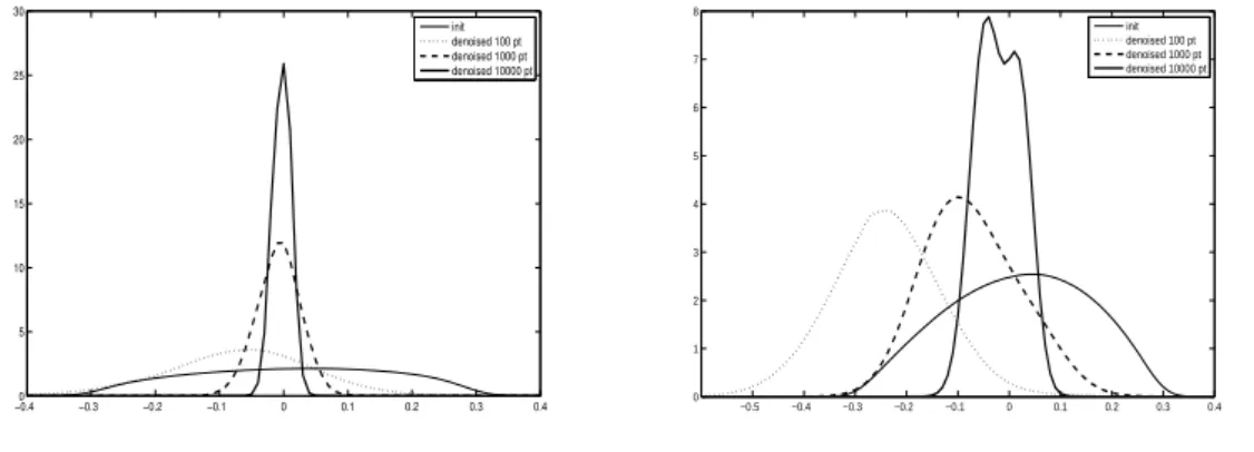 Figure 2: Estimated density functions of the random variable e = kY k − 1 for d = 2 (left) and d = 3 right, with and without denoising.