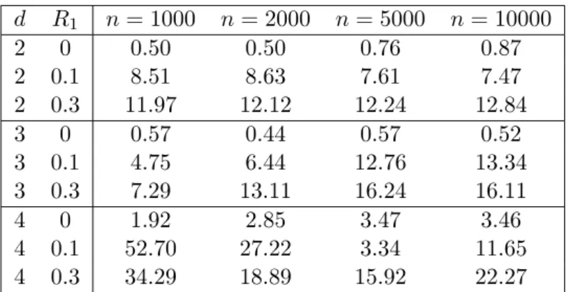 Table 2: Relative error for Minkowski contents estimation